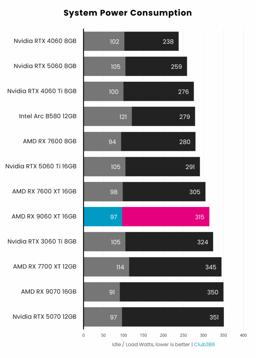 AMD Radeon RX 9060 XT 16GB (highlighted in blue/pink) pushes system power consumption to 315W under load, from 97W while idle, making it the eighth-least power-hungry in a comparison between 12 graphics cards.